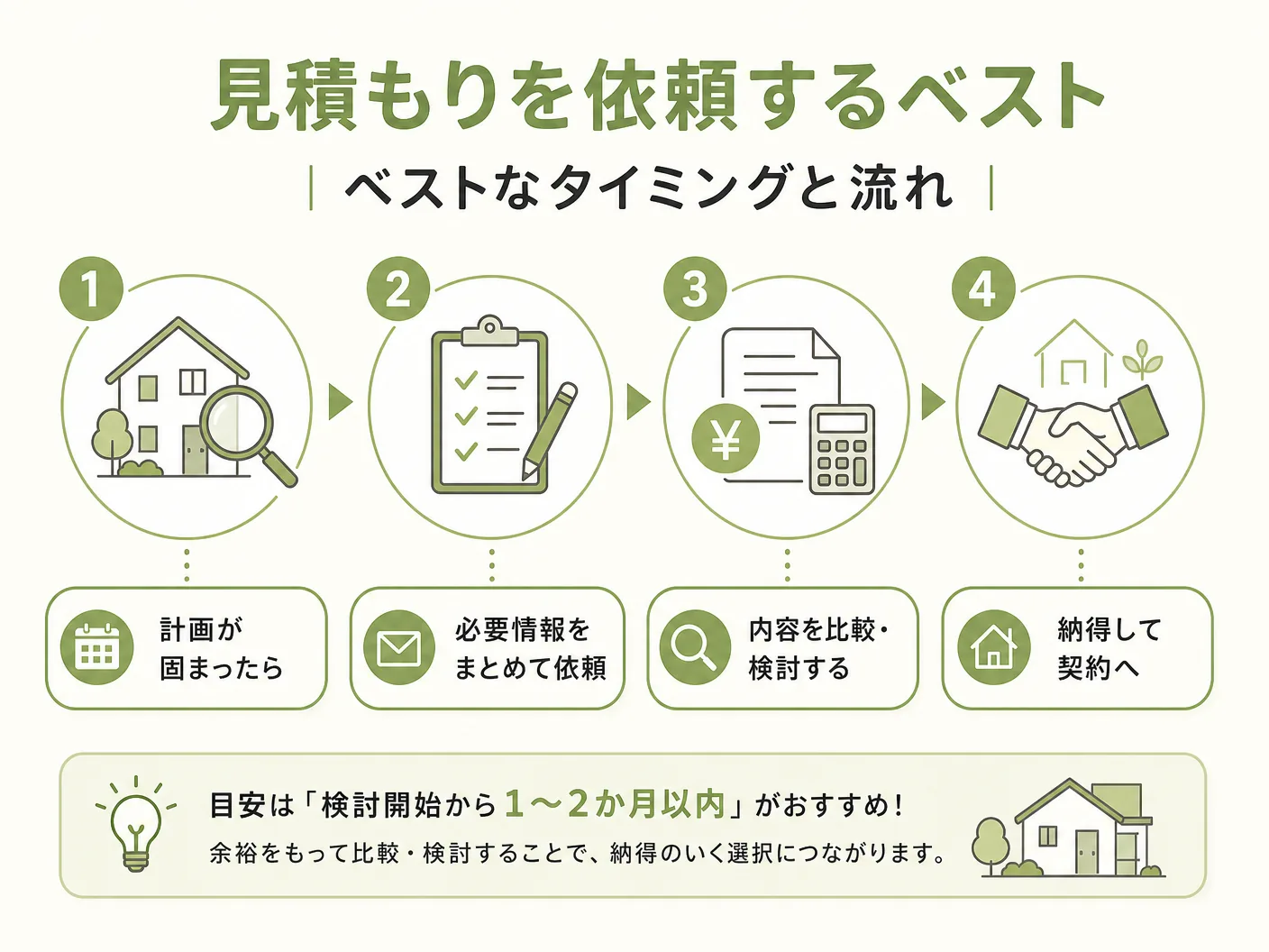 外構見積もりの見積もりを依頼するベストなタイミングと流れを表す図解イラスト