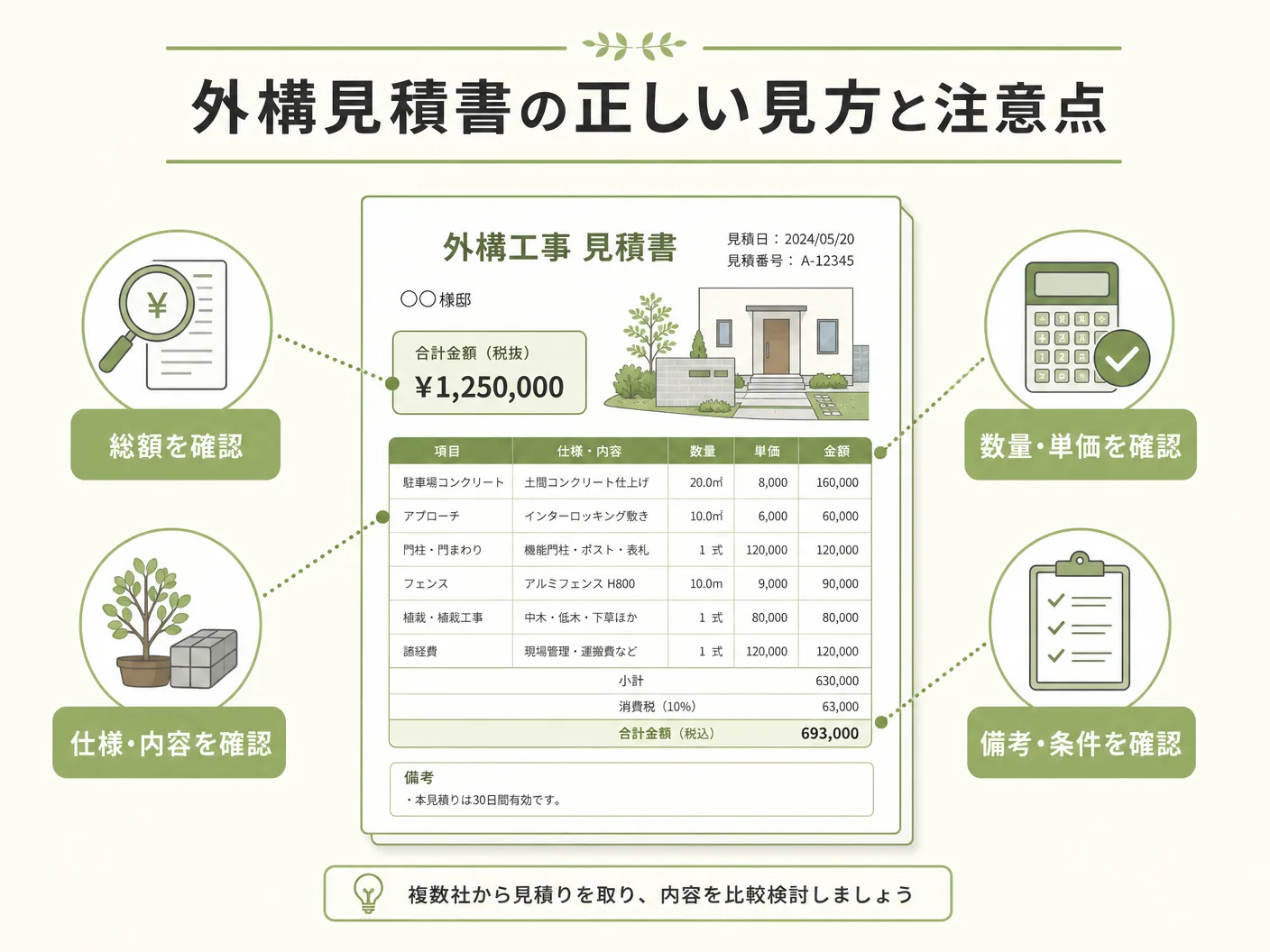 外構見積もりの外構見積書の正しい見方と注意点を表す図解イラスト