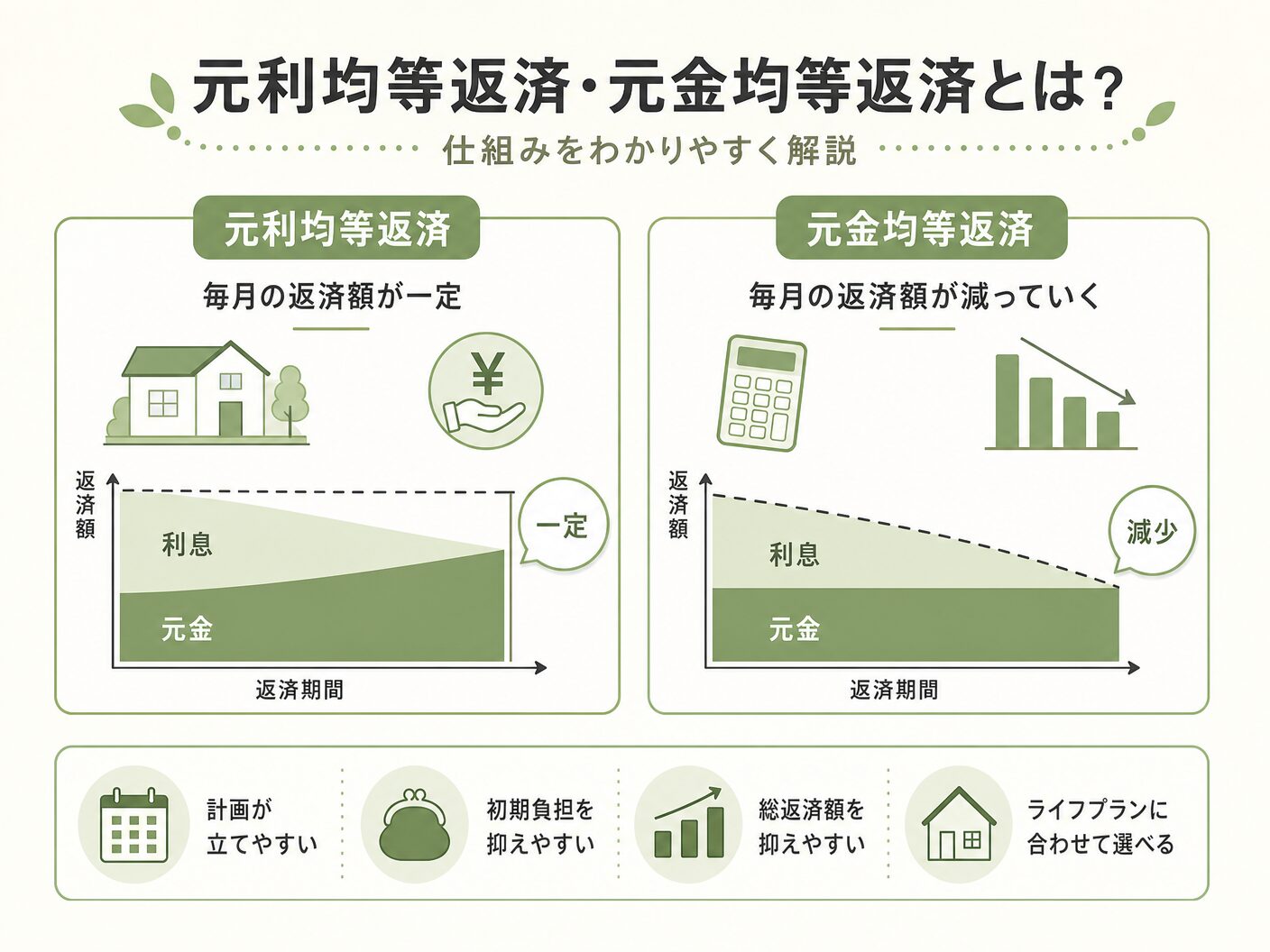 どっちの元利均等返済・元金均等返済とは?仕組みをわかりやすく解説を表す図解イラスト