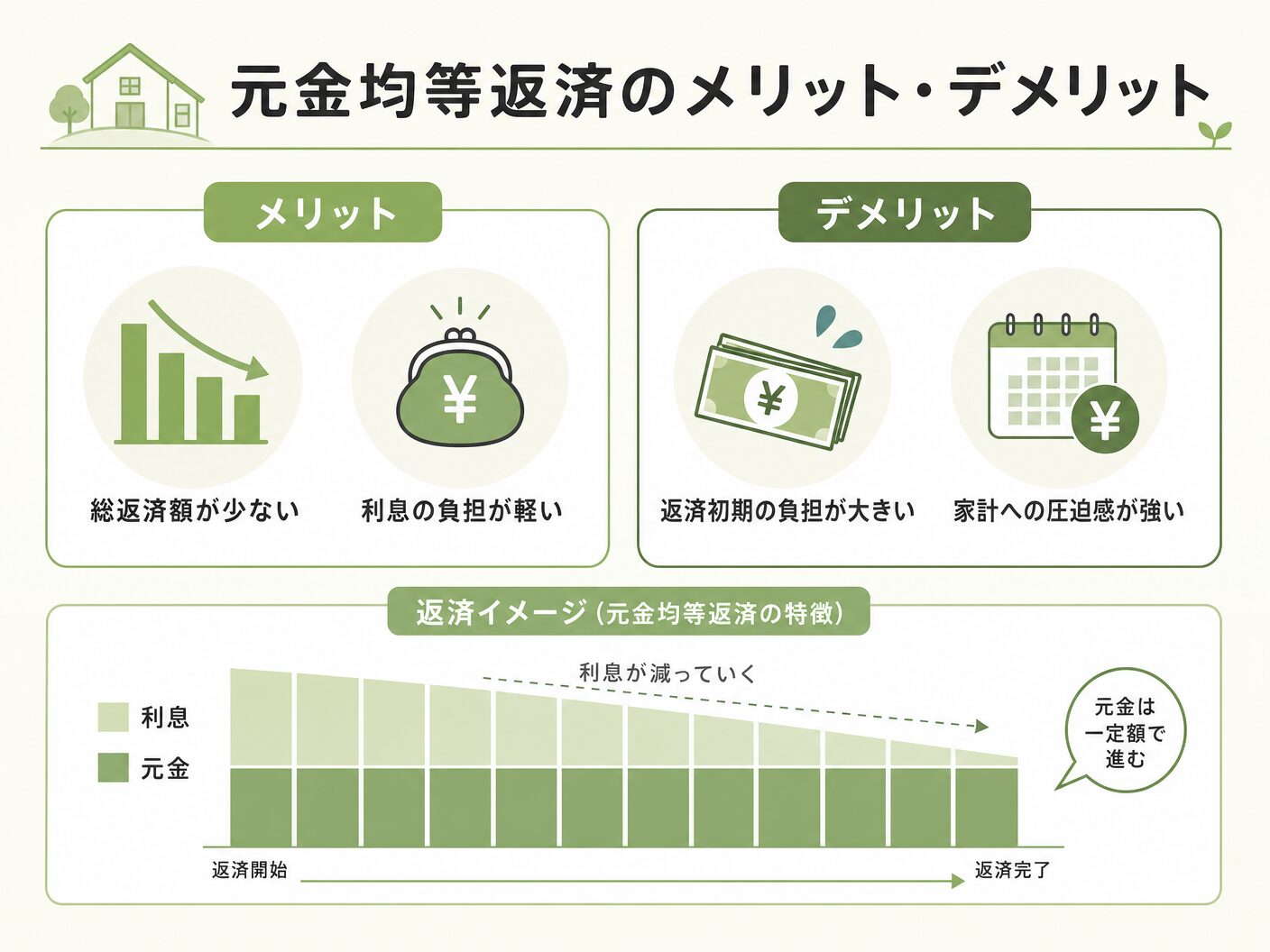 元利均等返済 どっちの元金均等返済のメリット・デメリットを表す図解イラスト