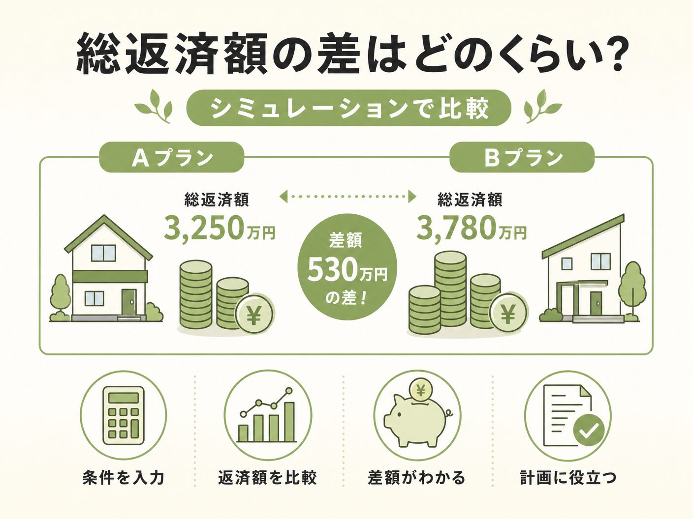 元利均等返済 元金均等返済 どっちの総返済額の差はどのくらい?シミュレーションで比較を表す図解イラスト