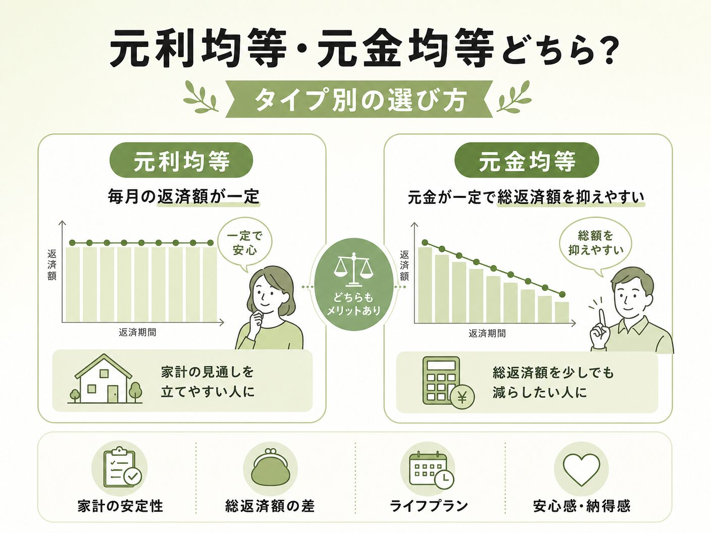 元利均等返済 元金均等返済 どっちの元利均等・元金均等どちらを選ぶべき?タイプ別の選び方を表す図解イラスト