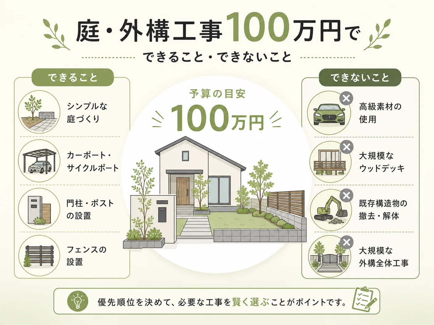 庭・外構工事100万円でできること・できないことを表す図解イラスト