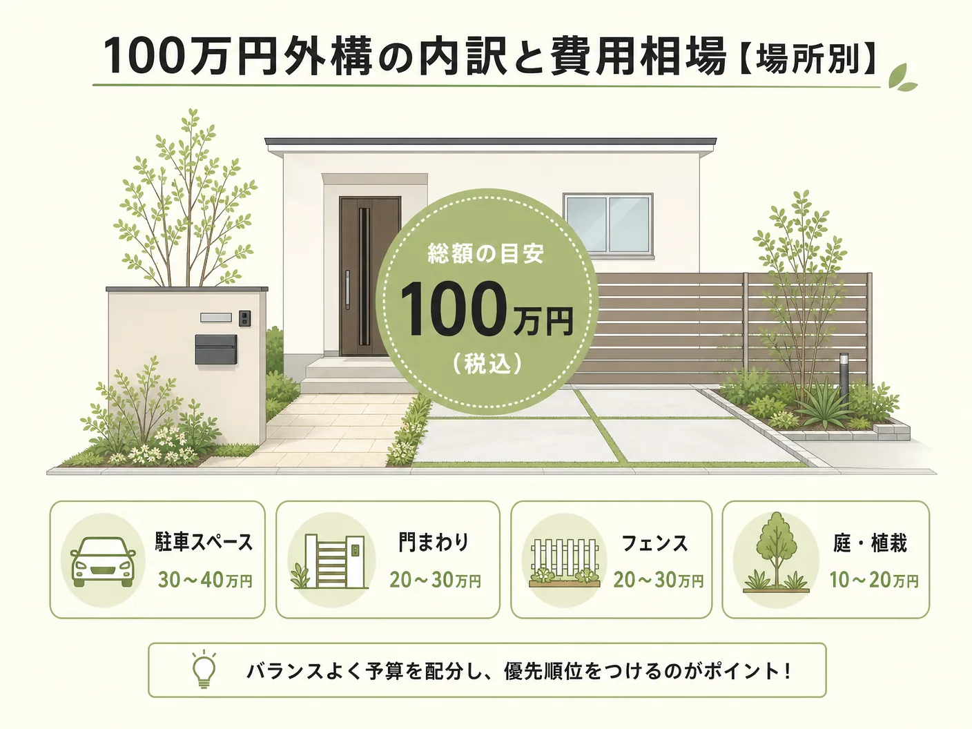 庭の100万円外構の内訳と費用相場【場所別】を表す図解イラスト