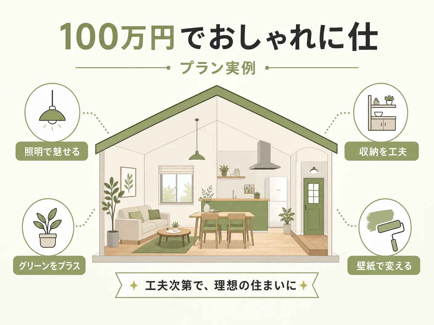庭 外構の100万円でおしゃれに仕上げるプラン実例を表す図解イラスト
