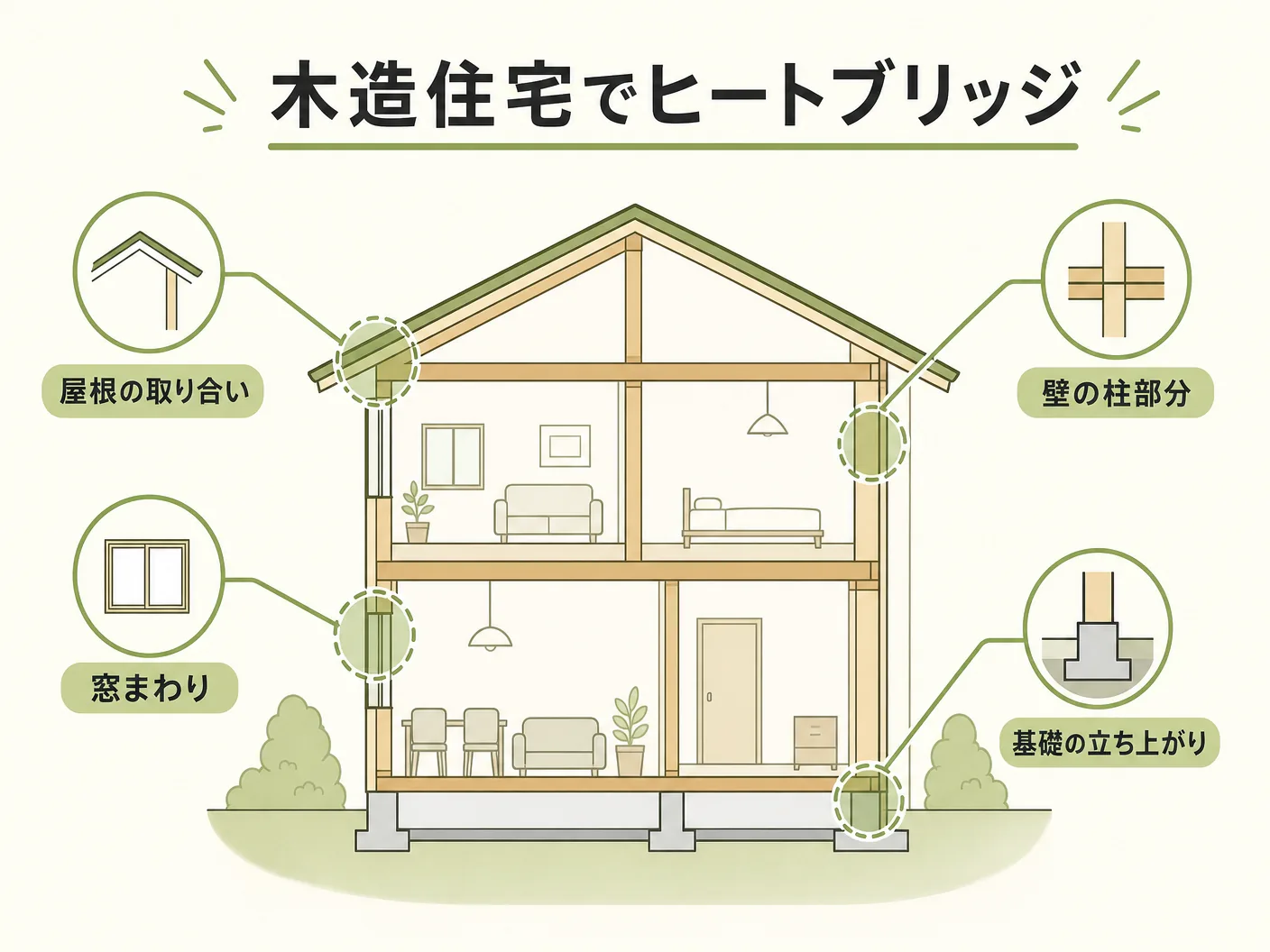 木造住宅でヒートブリッジが発生しやすい部位を表す図解イラスト