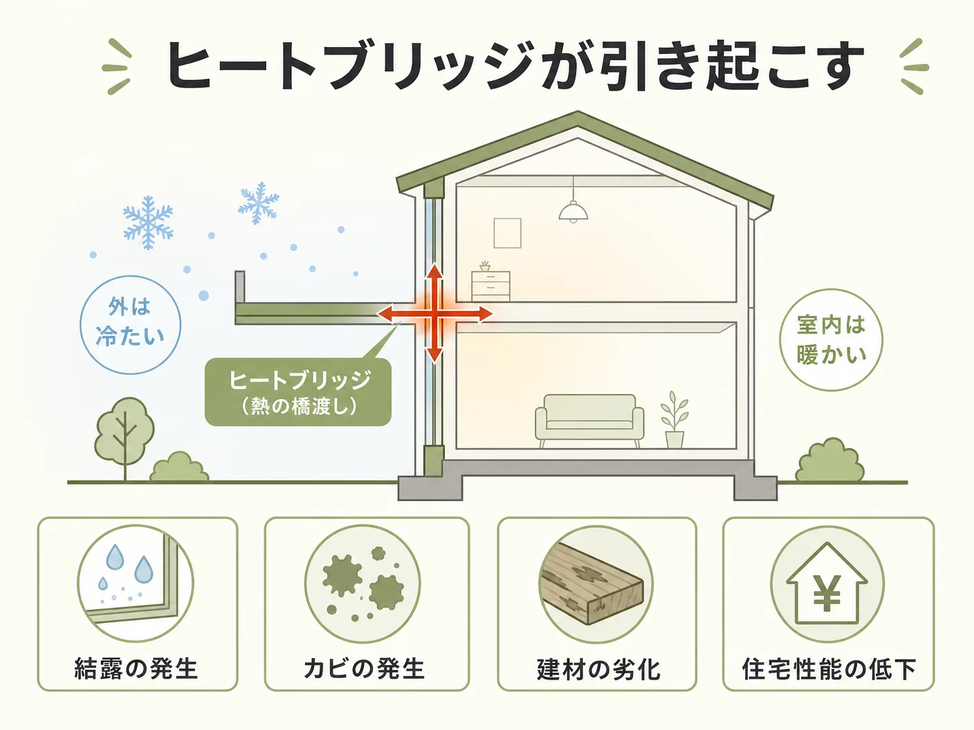 木造住宅のヒートブリッジが引き起こす結露・カビ・劣化のリスクを表す図解イラスト