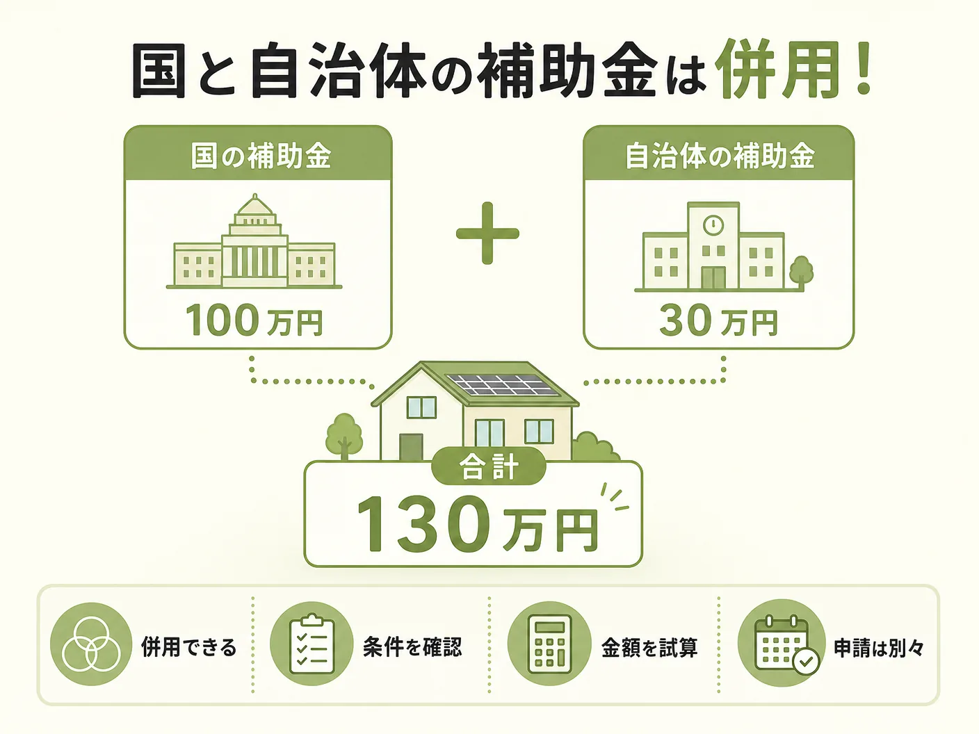 家庭用蓄電池の国と自治体の補助金は併用できる?金額シミュレーションを表す図解イラスト
