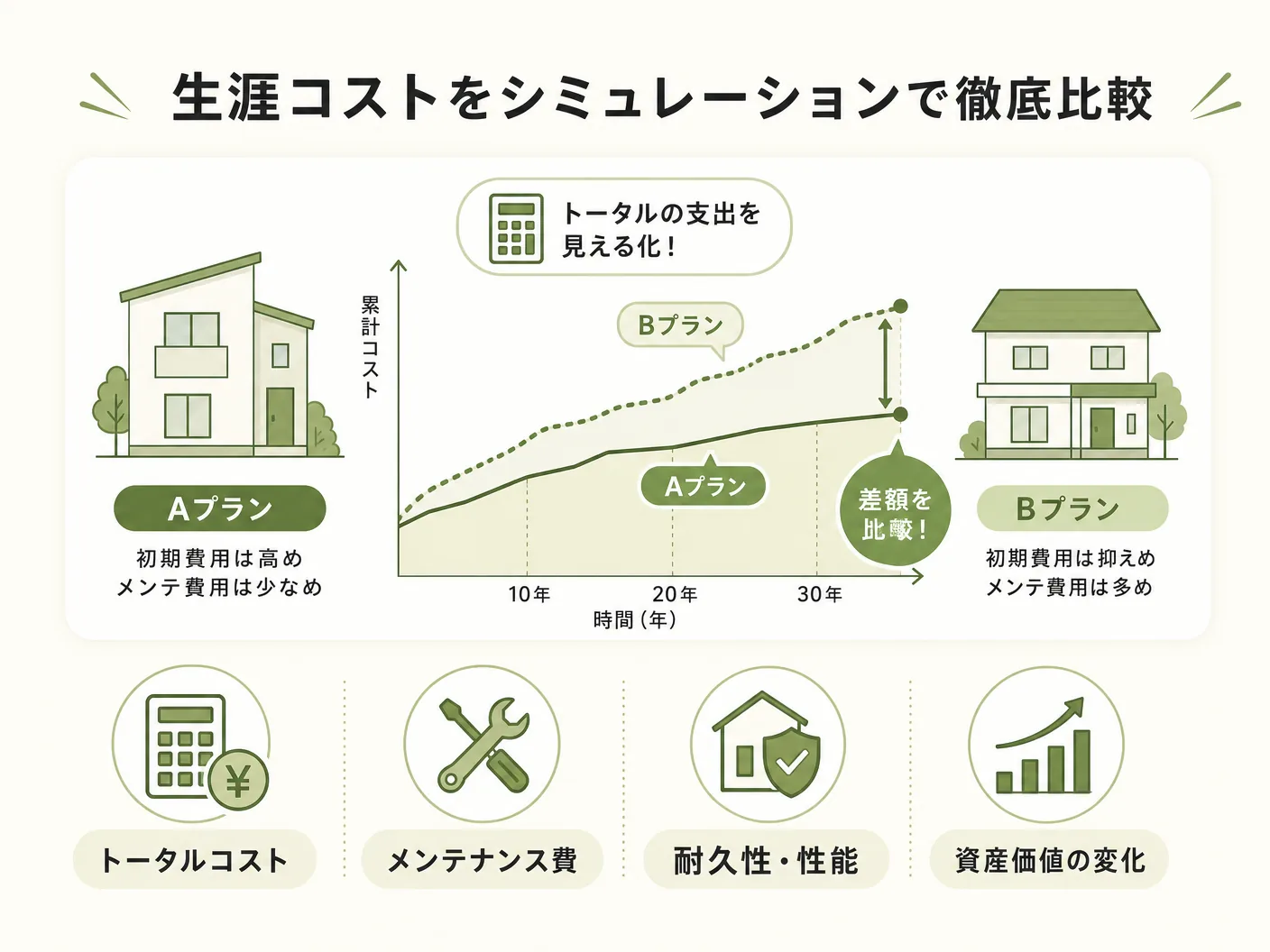 持ち家 vs 賃貸 どちらが得かの生涯コストをシミュレーションで徹底比較を表す図解イラスト