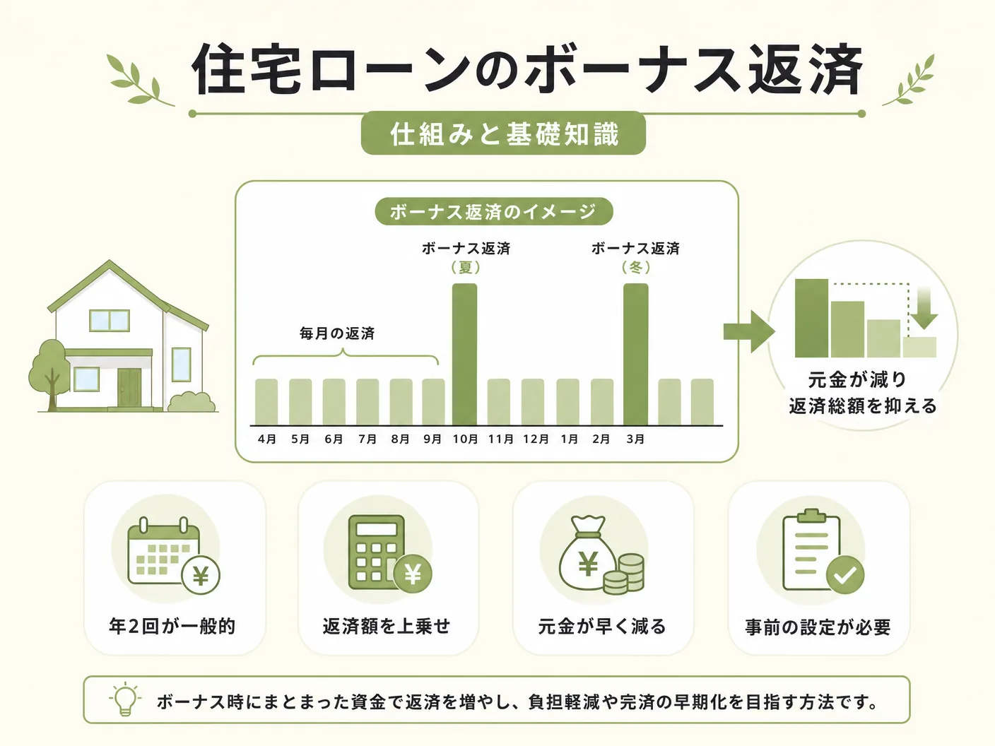 危険の住宅ローンのボーナス返済とは?仕組みと基礎知識を表す図解イラスト