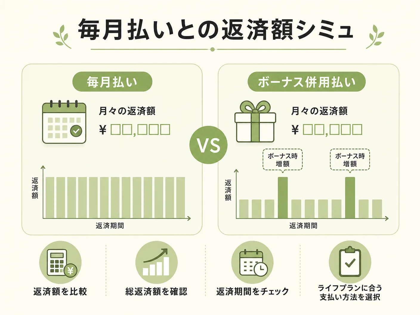 住宅ローン ボーナス返済 危険の毎月払いとの返済額シミュレーション比較を表す図解イラスト