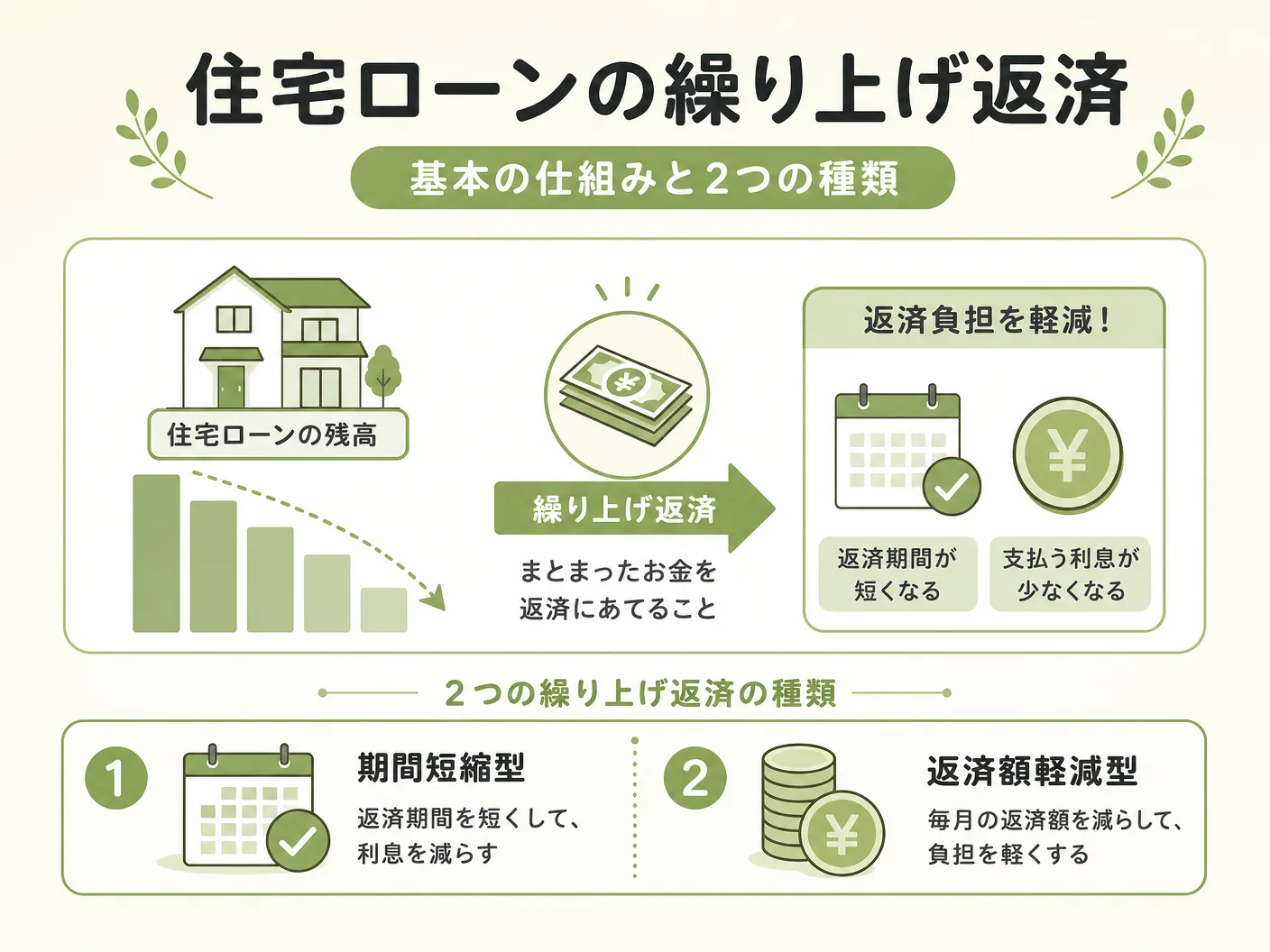 タイミングの住宅ローンの繰り上げ返済とは？基本の仕組みと2つの種類を表す図解イラスト