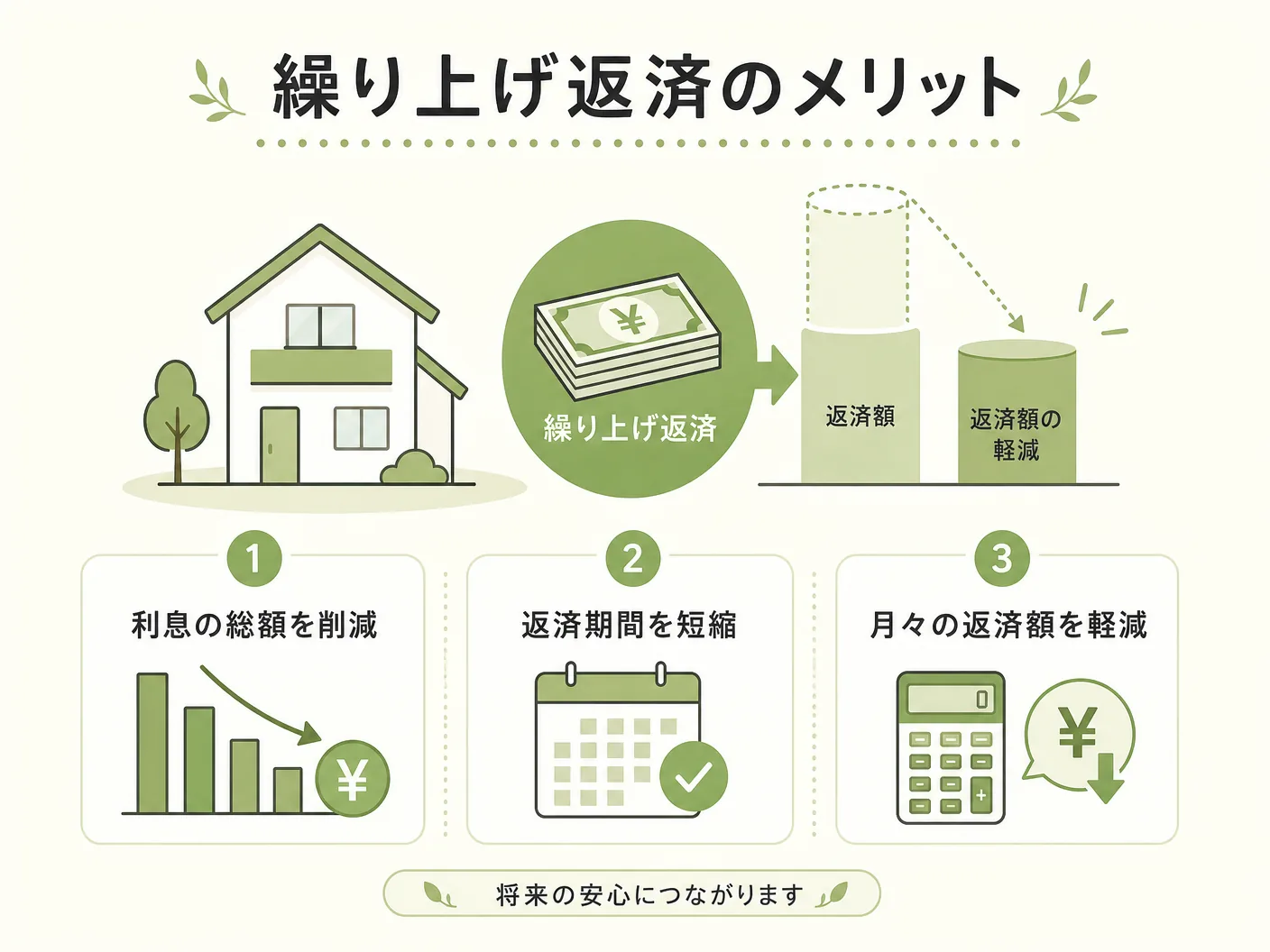 住宅ローン タイミングの繰り上げ返済のメリットを表す図解イラスト