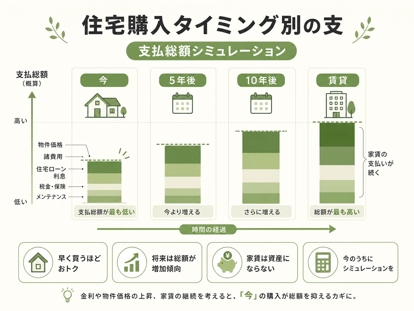 住宅購入タイミング別の支払総額シミュレーション（今・5年後・10年後・賃貸）を表す図解イラスト