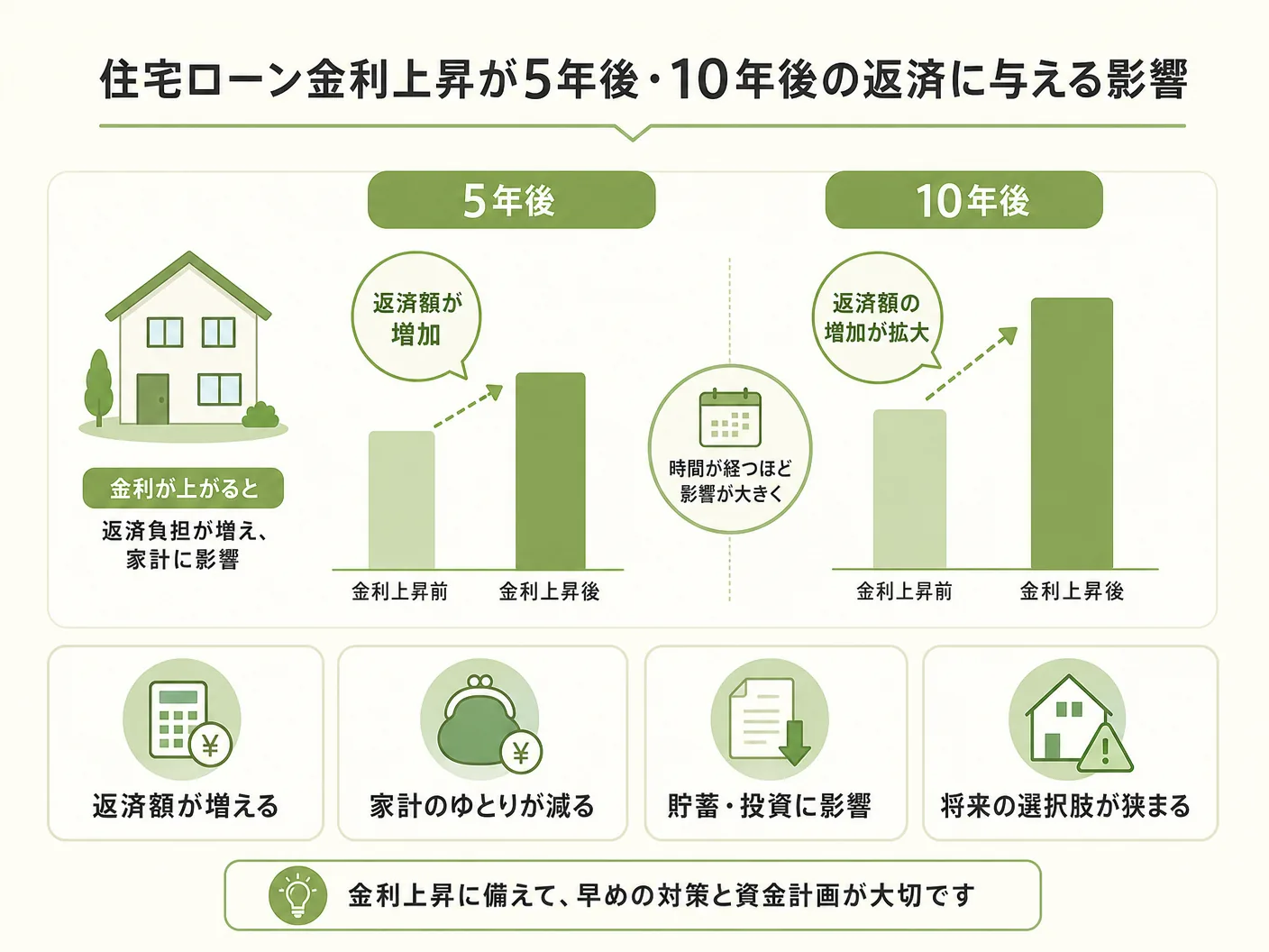 住宅購入の住宅ローン金利上昇が5年後・10年後の返済に与える影響を表す図解イラスト