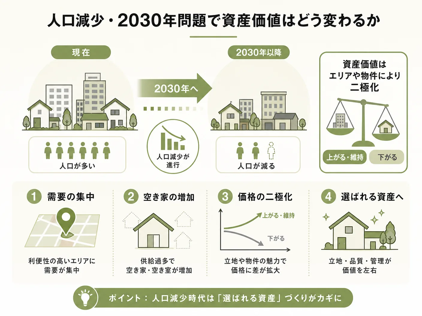 住宅購入 5年後 10年後の人口減少・2030年問題で資産価値はどう変わるかを表す図解イラスト