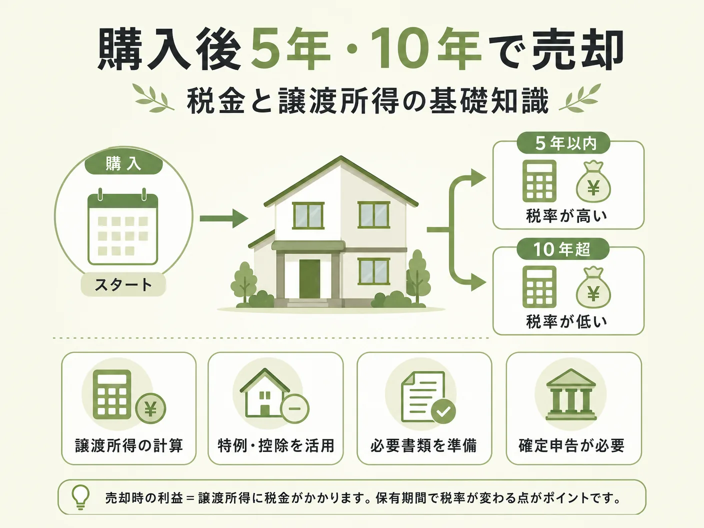 住宅購入 5年後 10年後の購入後5年・10年で売却する際の税金と譲渡所得の基礎知識を表す図解イラスト