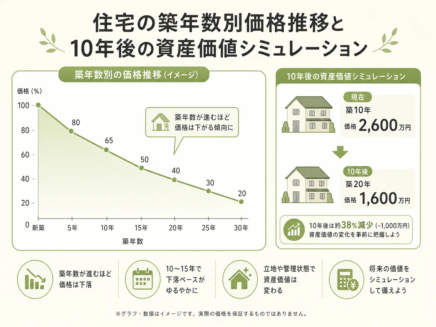 住宅購入 5年後の住宅の築年数別価格推移と10年後の資産価値シミュレーションを表す図解イラスト