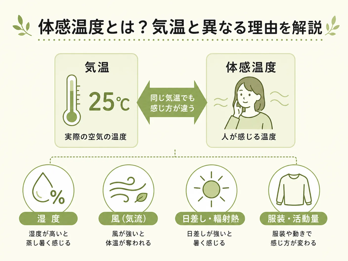 湿度の体感温度とは？気温と異なる理由をわかりやすく解説を表す図解イラスト