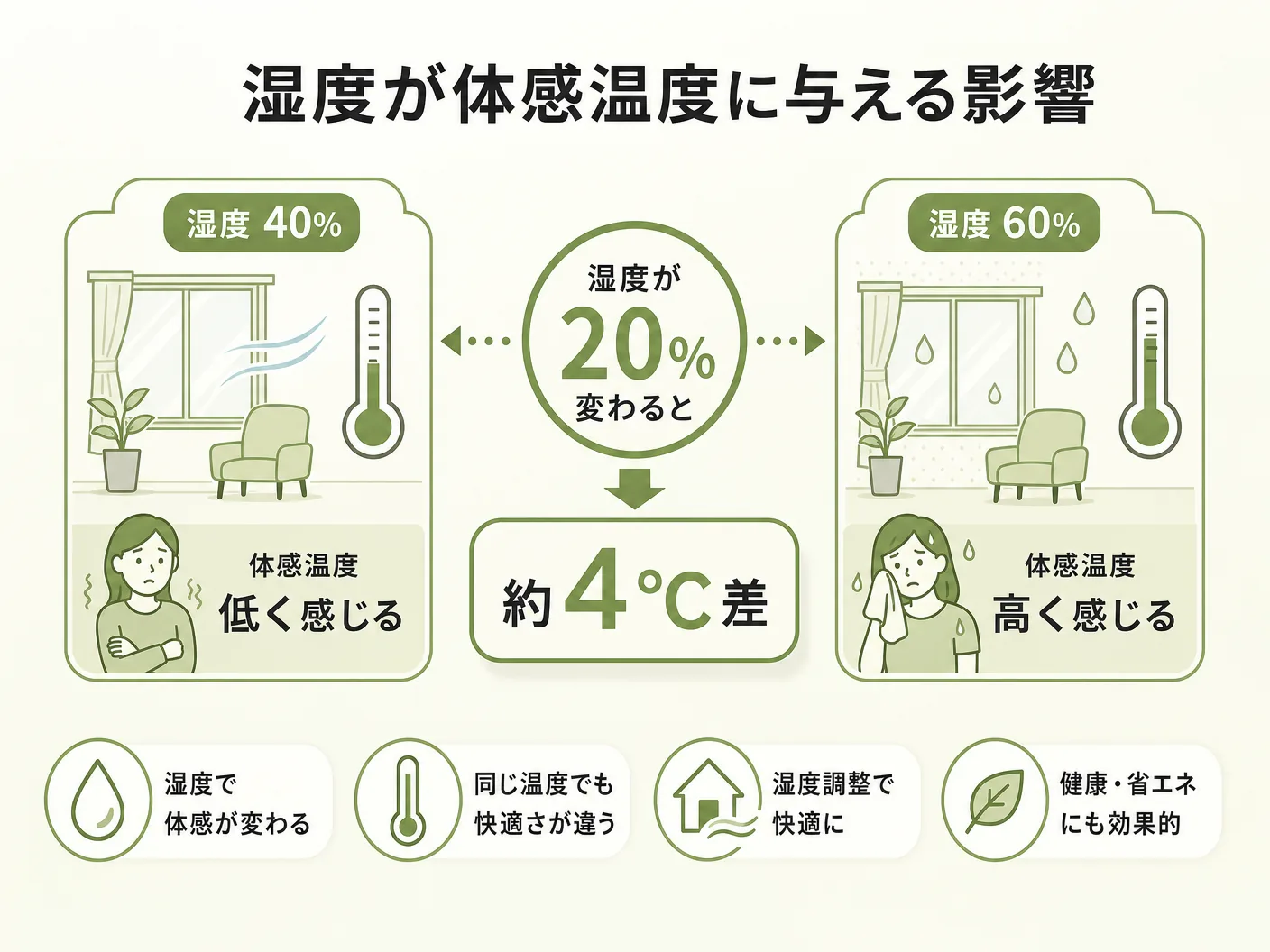 湿度が体感温度に与える影響：20%変わると約4℃差を表す図解イラスト