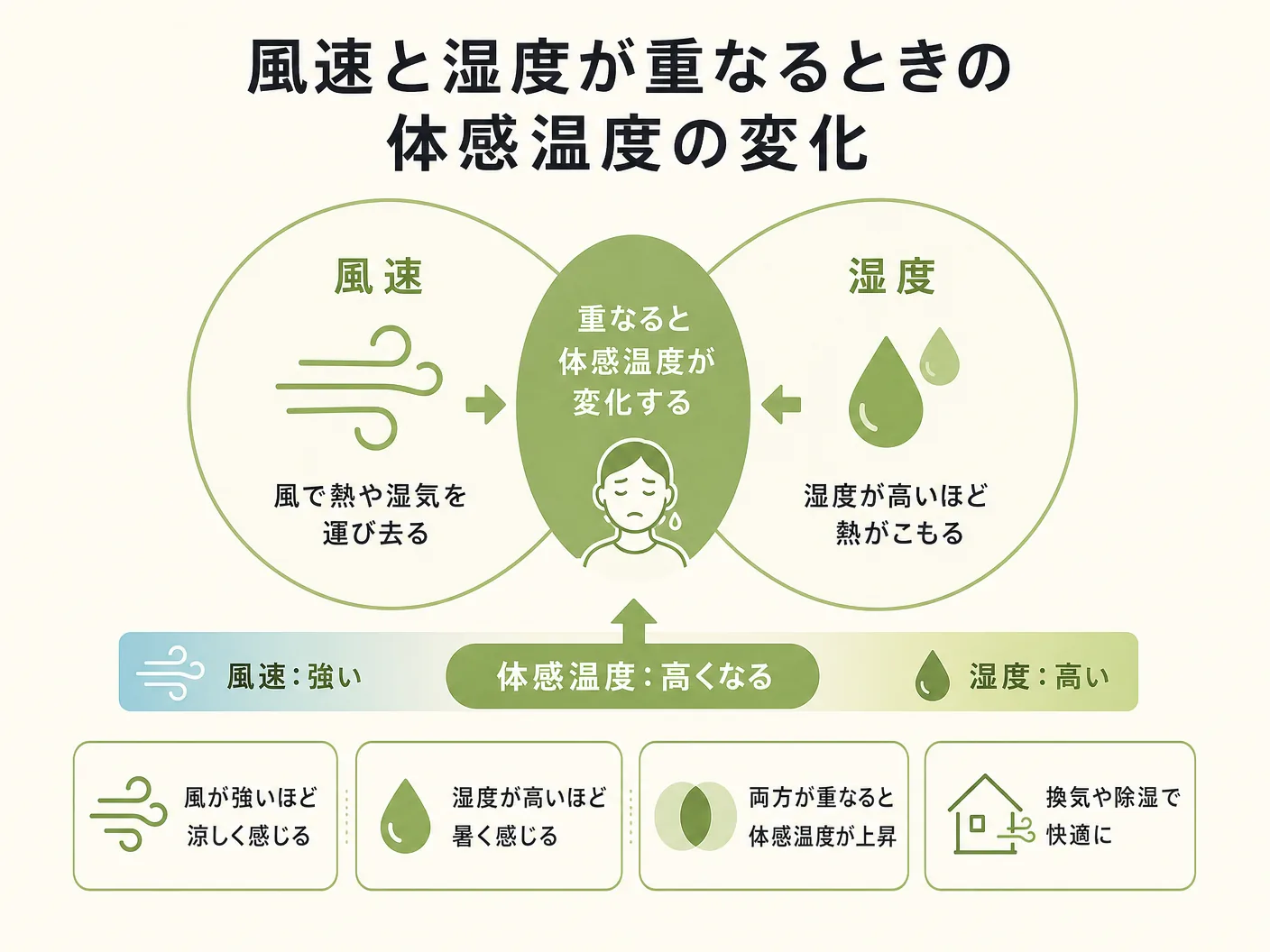 風速と湿度が重なるときの体感温度の変化を表す図解イラスト
