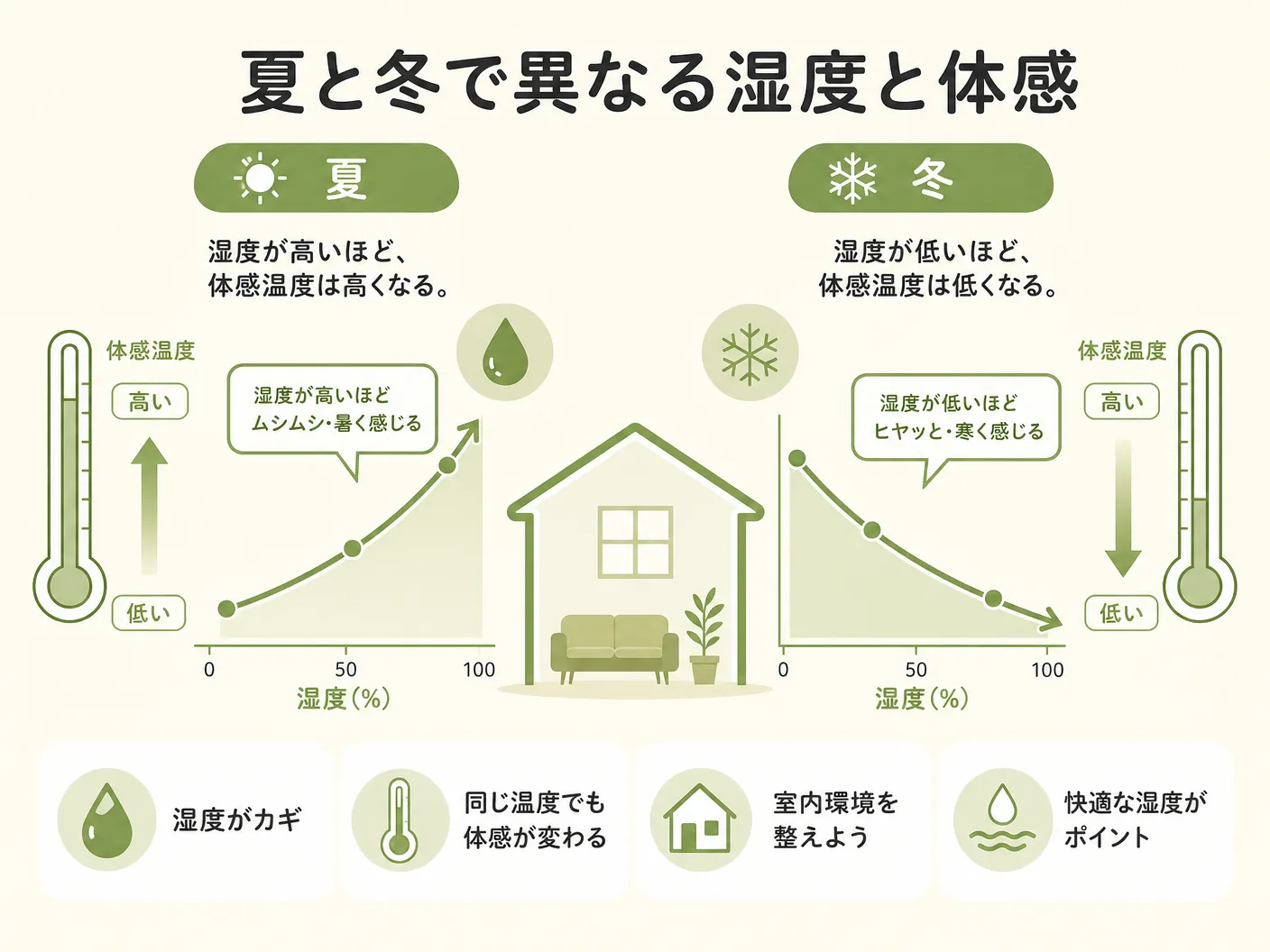 夏と冬で異なる湿度と体感温度の関係を表す図解イラスト