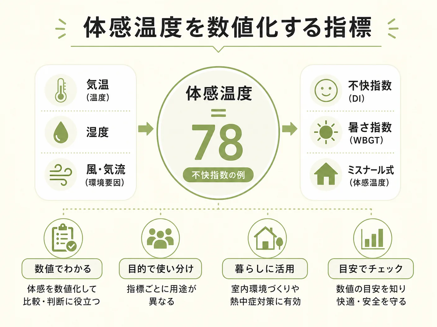 湿度の体感温度を数値化する指標（不快指数・暑さ指数・ミスナール式）を表す図解イラスト