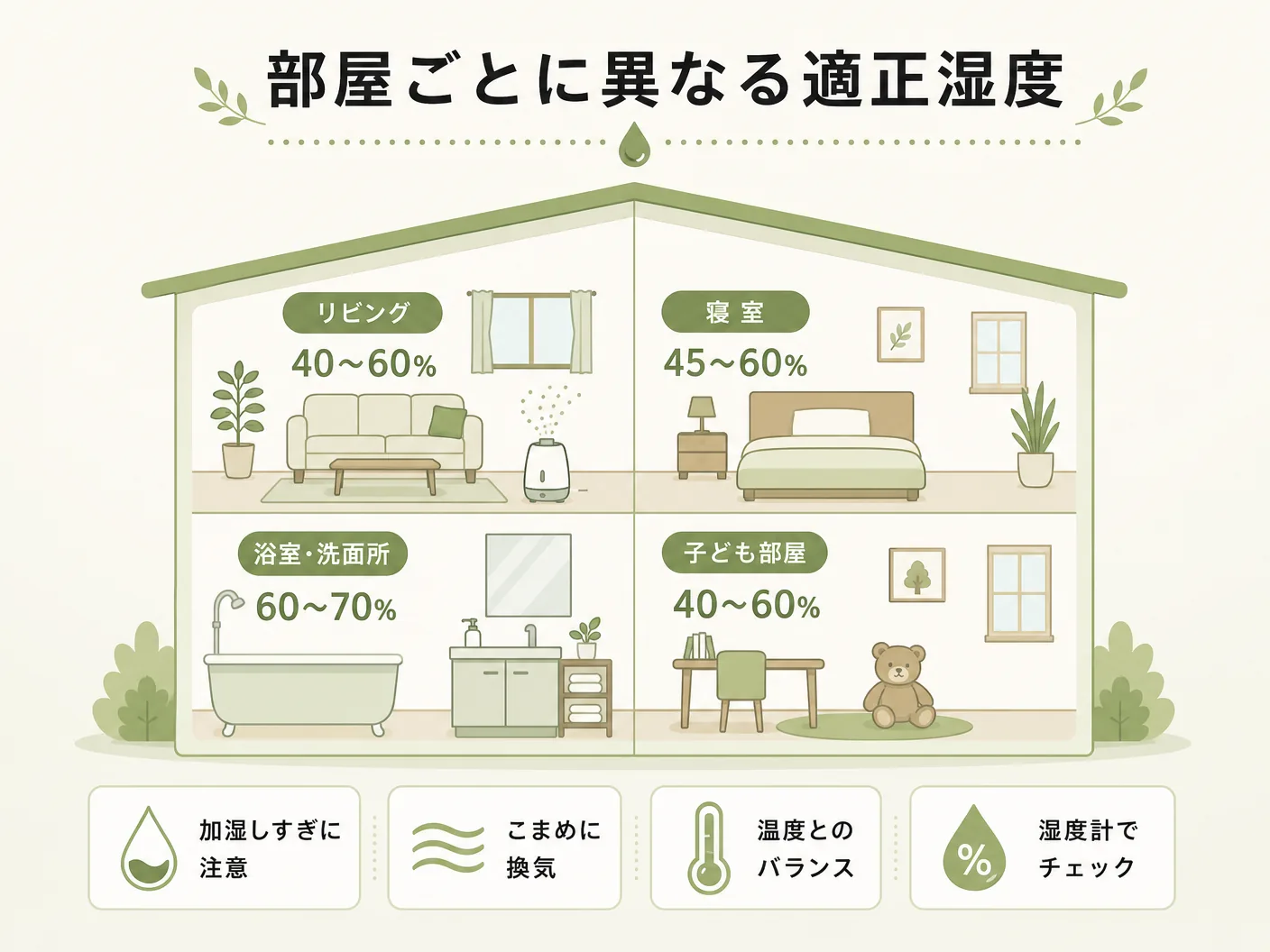 室内湿度の適正値の部屋ごとに異なる適正湿度を表す図解イラスト