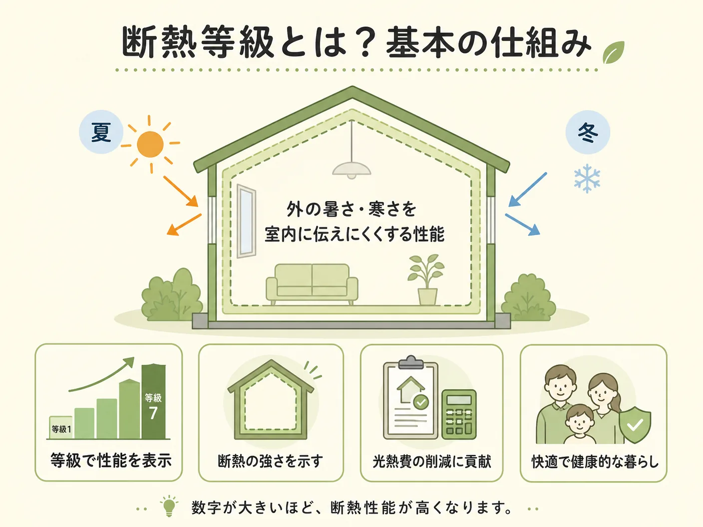 断熱等級とは？基本の仕組みをわかりやすく解説を表す図解イラスト