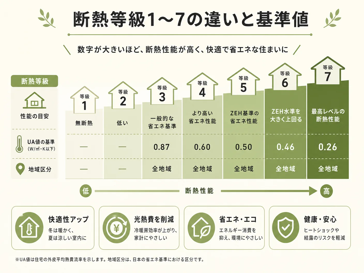 断熱等級1〜7の違いと基準値（UA値・地域区分）を表す図解イラスト