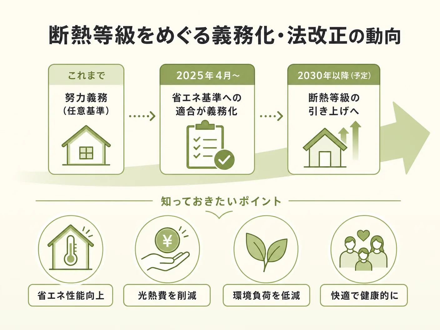断熱等級をめぐる義務化・法改正の動向を表す図解イラスト