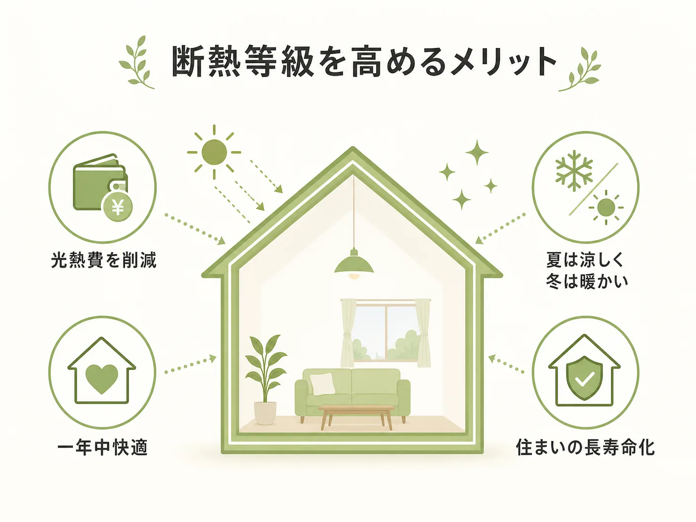 断熱等級を高めるメリットを表す図解イラスト