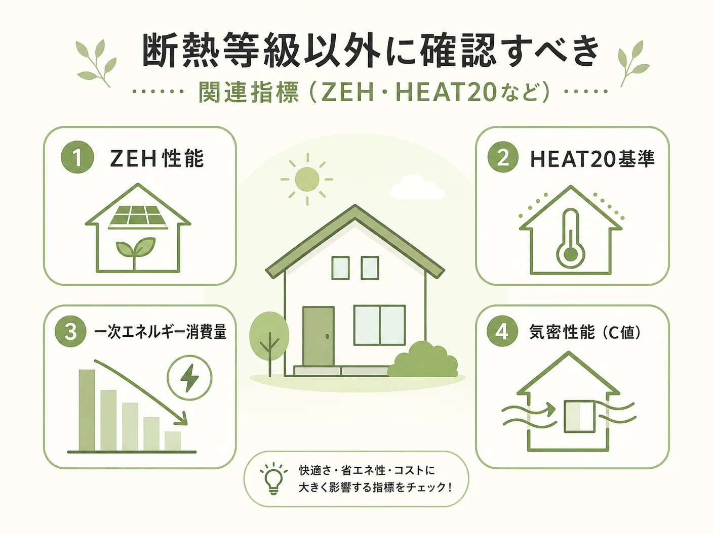 断熱等級以外に確認すべき関連指標（ZEH・HEAT20など）を表す図解イラスト