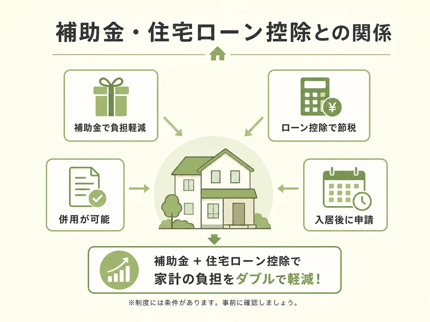 断熱等級の補助金・住宅ローン控除との関係を表す図解イラスト