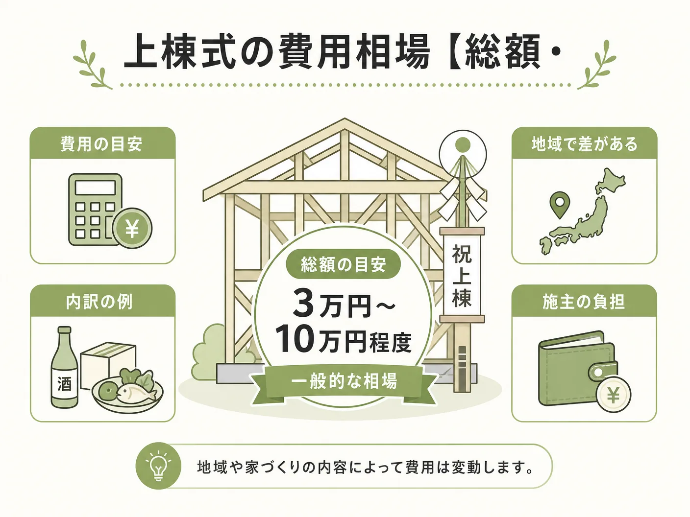 上棟式の費用相場【総額・内訳まとめ】を表す図解イラスト