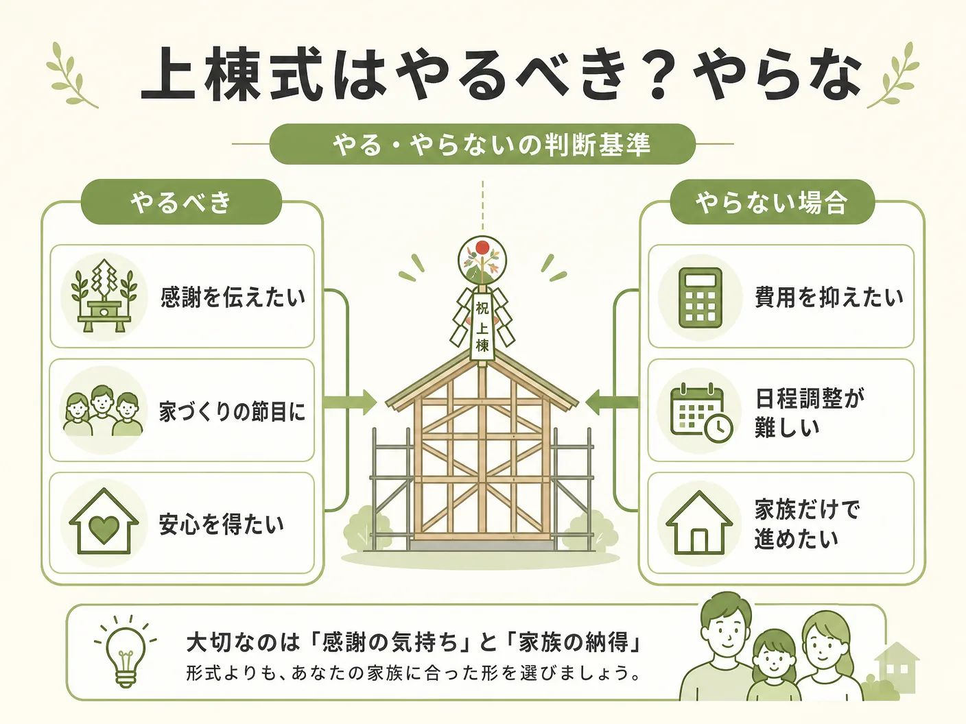 費用 相場の上棟式はやるべき？やらない場合の判断基準を表す図解イラスト