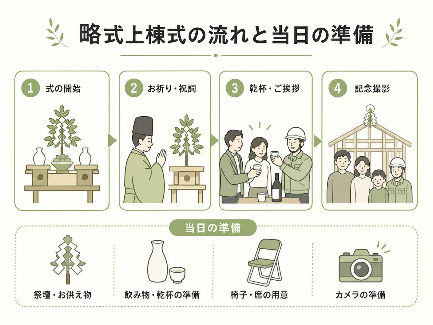 費用 相場の略式上棟式の流れと当日の準備を表す図解イラスト