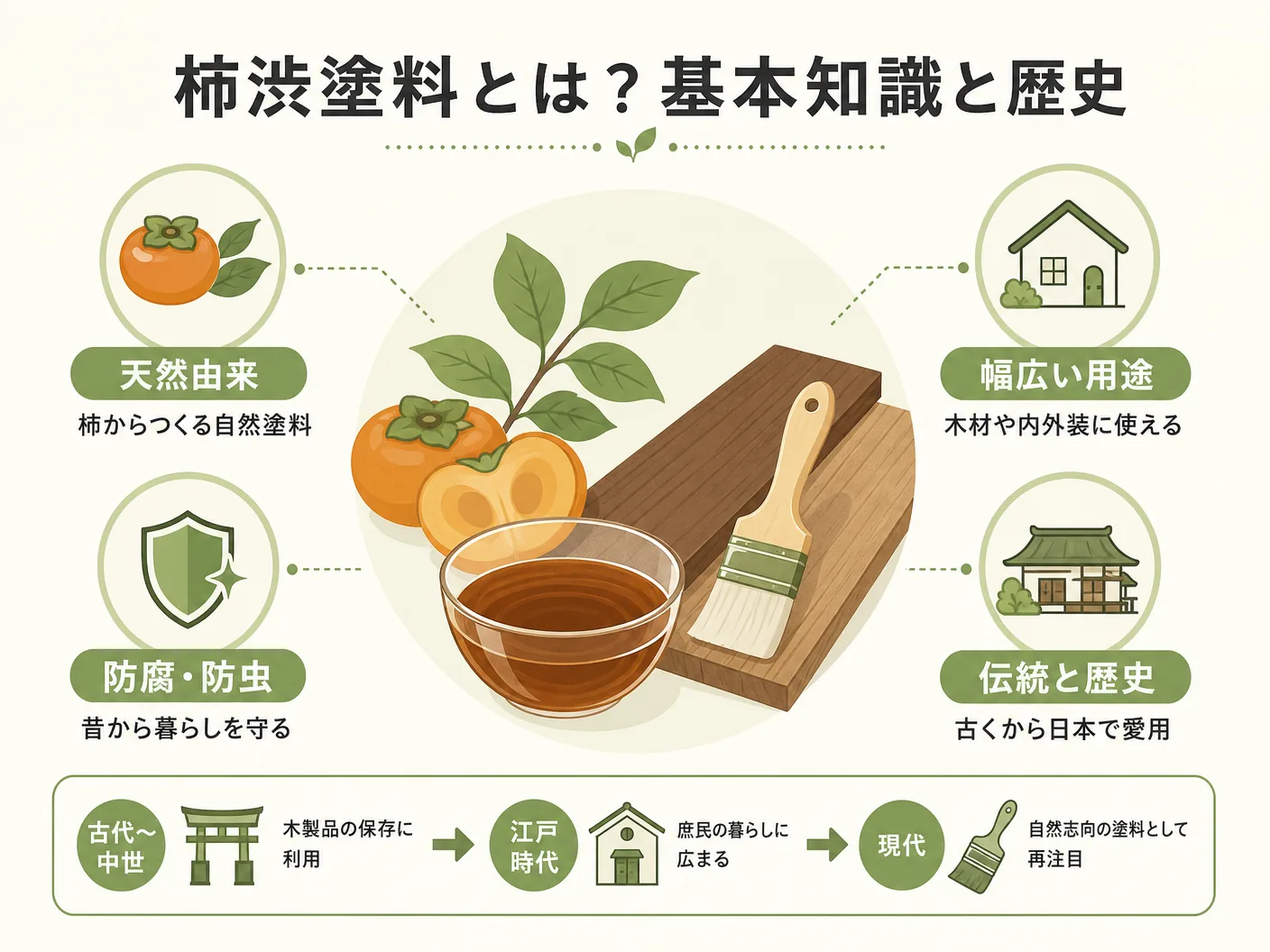 柿渋塗料とは？基本知識と歴史を表す図解イラスト