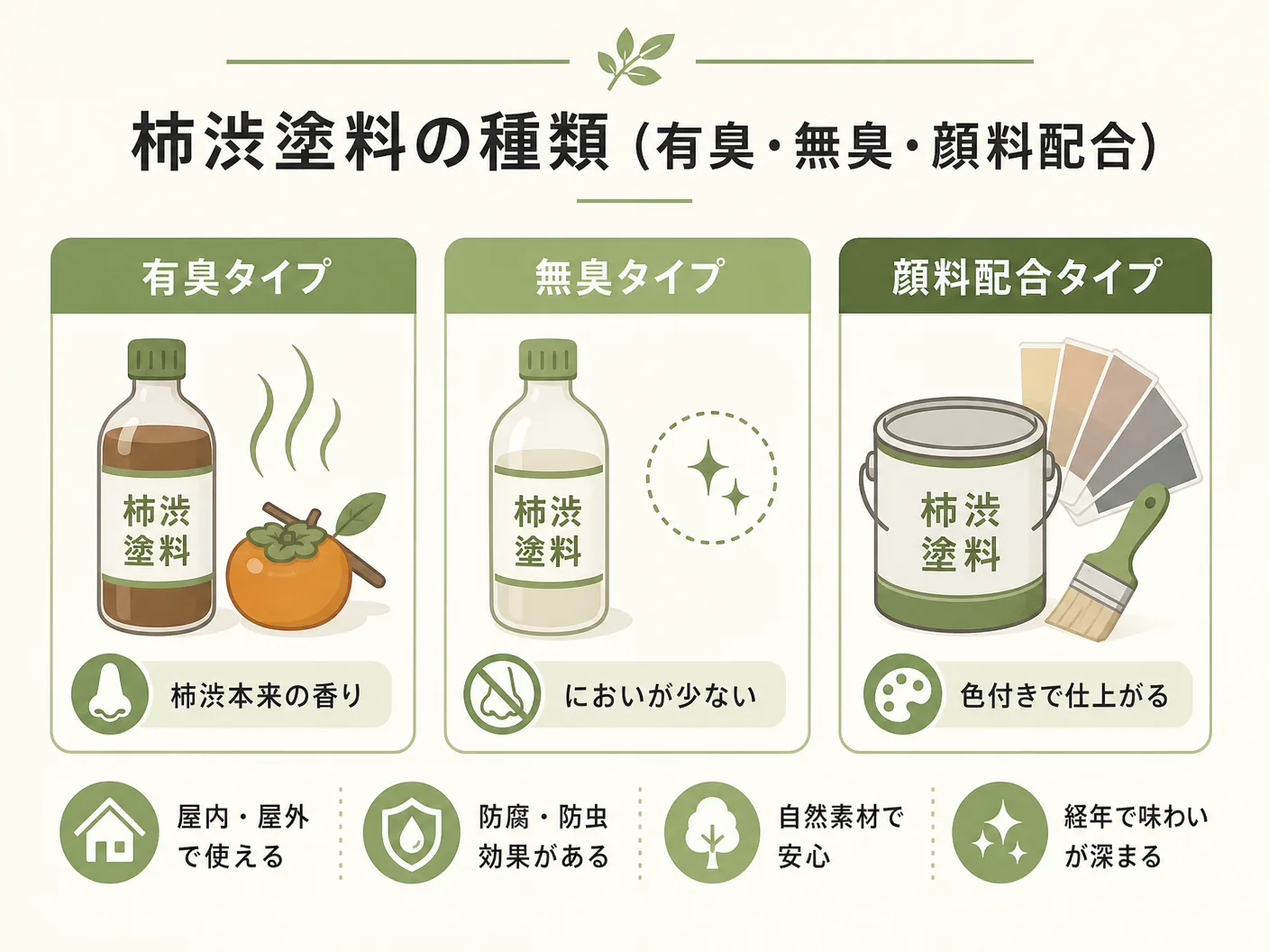 柿渋塗料の種類（有臭・無臭・顔料配合）を表す図解イラスト