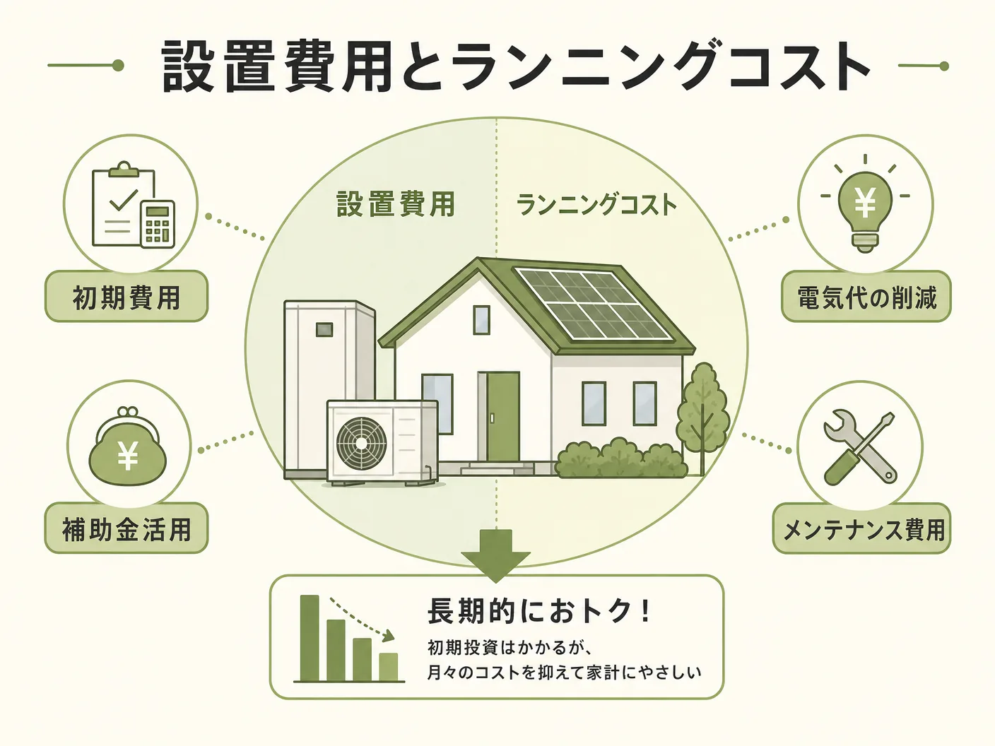 幹太くんが人気な理由を考えてみた。評判悪い?の設置費用とランニングコストの実態を表す図解イラスト