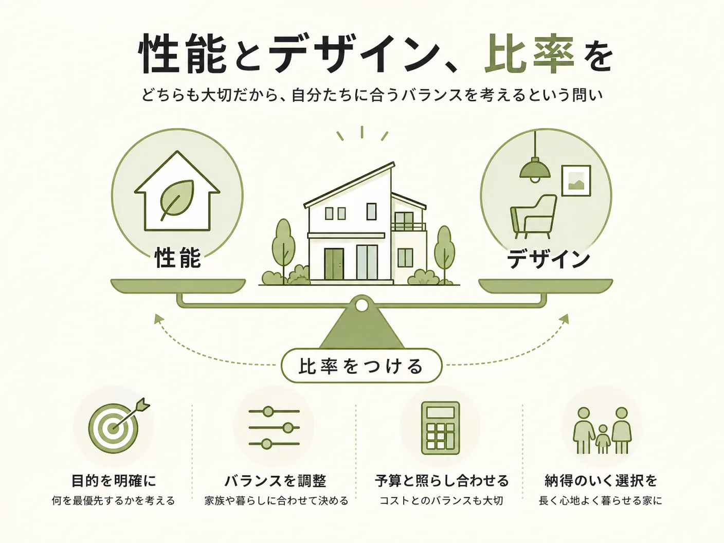 工務店選びの「性能とデザイン、比率をつけるなら？」という問いの意味を表す図解イラスト