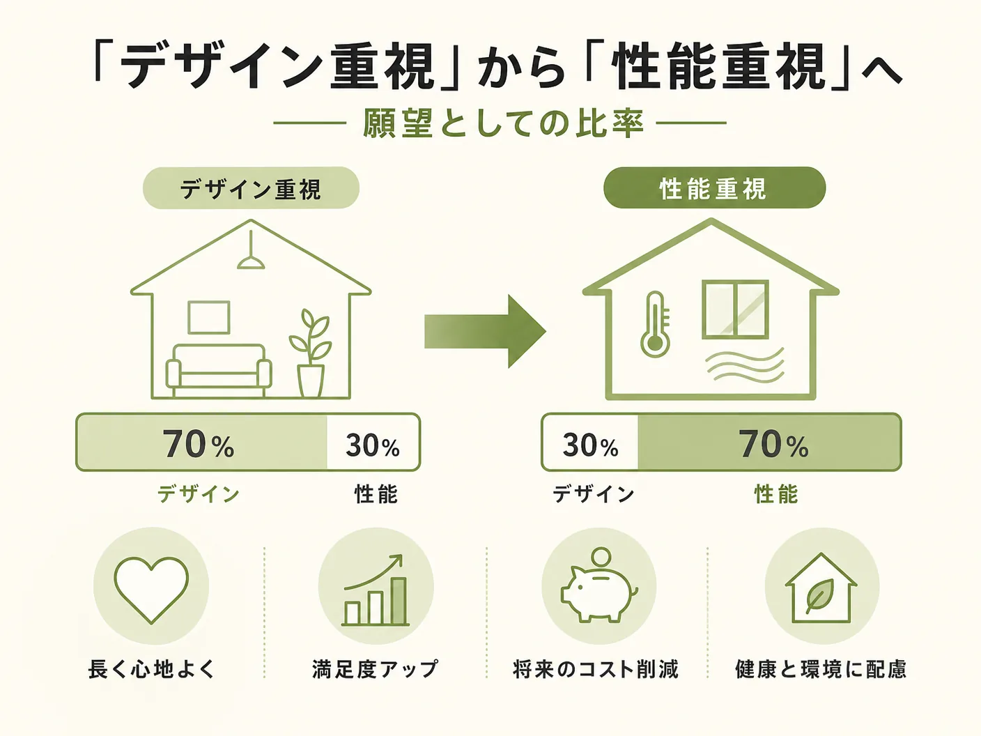 工務店選びの「デザイン重視」から「性能重視」へ——願望としての比率を表す図解イラスト
