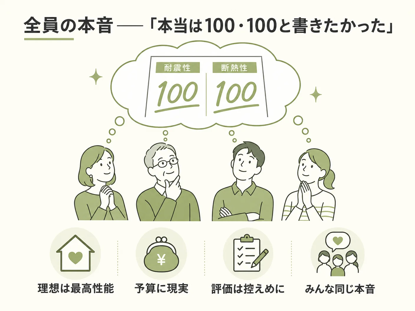 工務店選び 性能 デザインの全員の本音——「本当は100・100と書きたかった」を表す図解イラスト