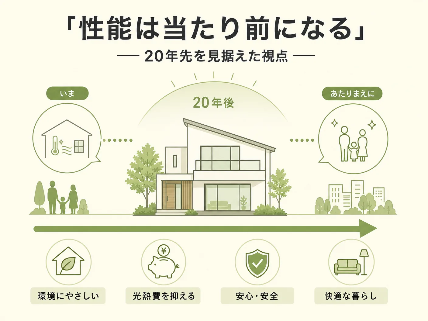 工務店選び デザインの「性能は当たり前になる」——20年先を見据えた視点を表す図解イラスト