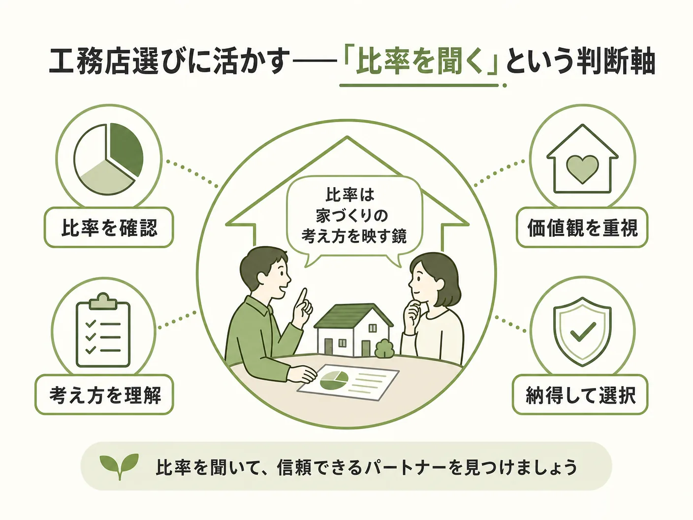 性能 デザインの工務店選びに活かす——「比率を聞く」という判断軸を表す図解イラスト