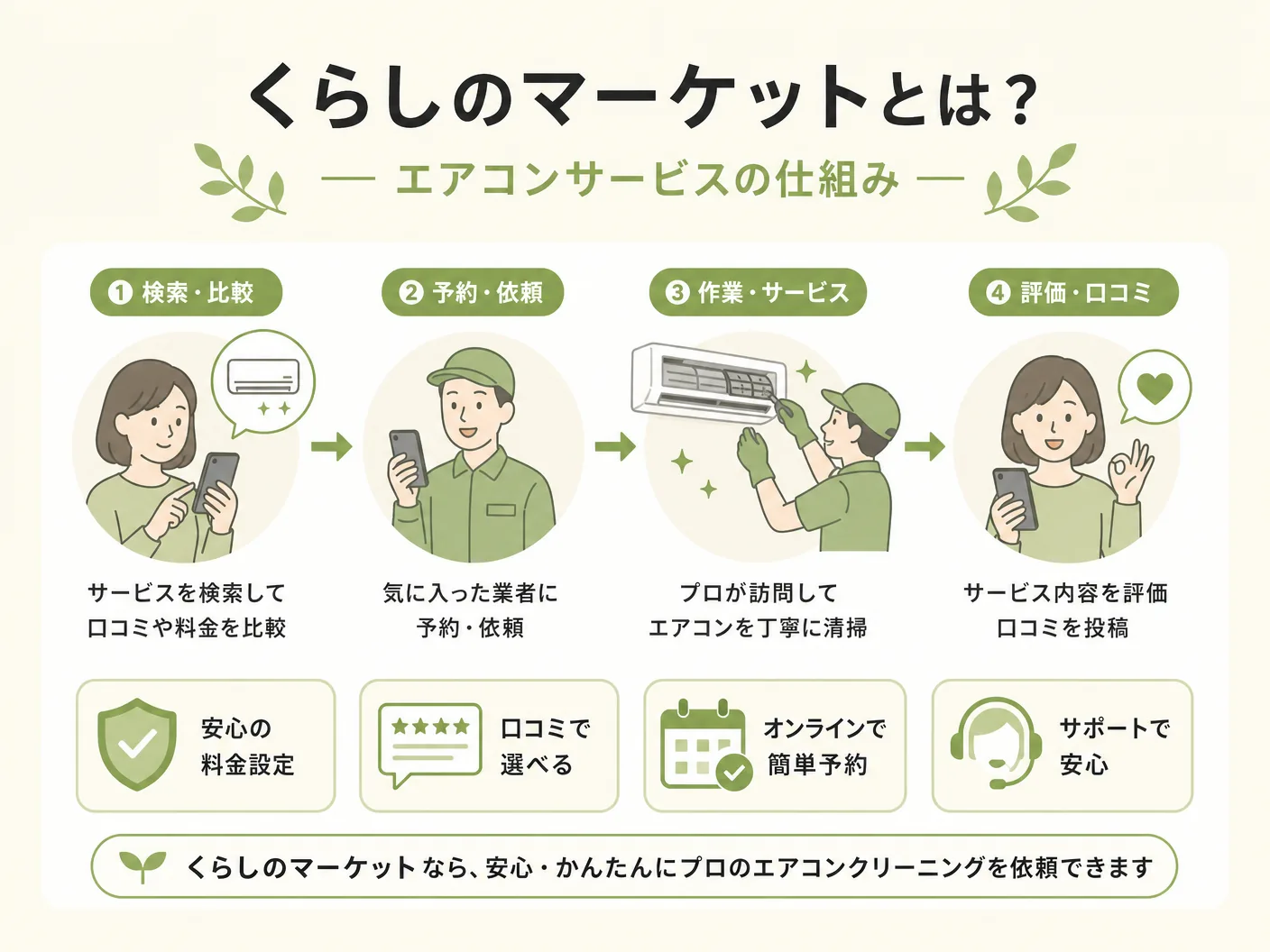 暮らしのマーケット 評判のくらしのマーケットとは？エアコンサービスの仕組みを表す図解イラスト