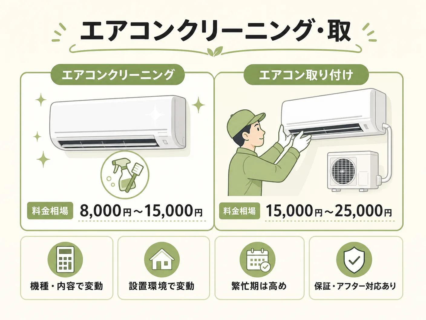 暮らしのマーケット 評判のエアコンクリーニング・取り付けの料金相場を表す図解イラスト