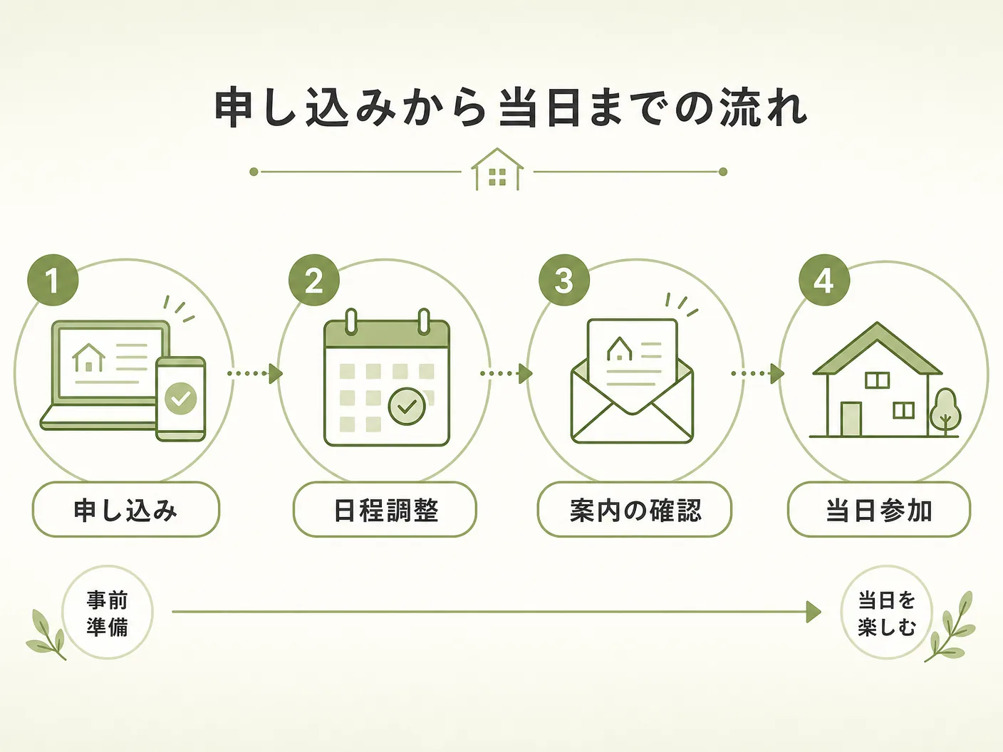 暮らしのマーケット エアコン 評判の申し込みから当日までの流れを表す図解イラスト