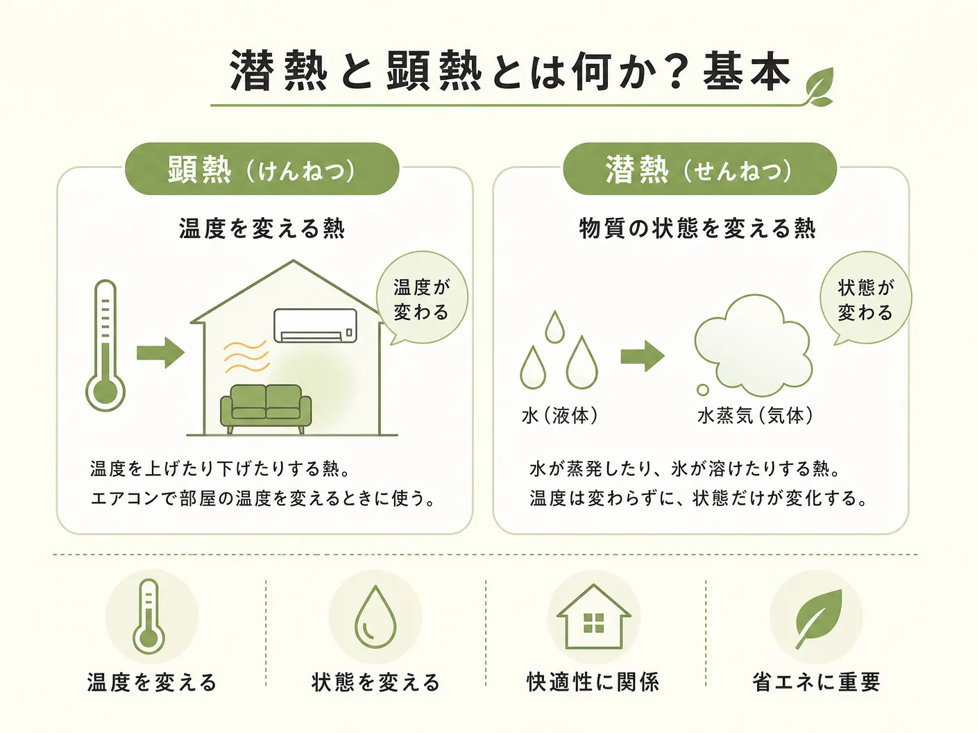 潜熱と顕熱の違いの潜熱と顕熱とは何か？基本的な定義をわかりやすく解説を表す図解イラスト