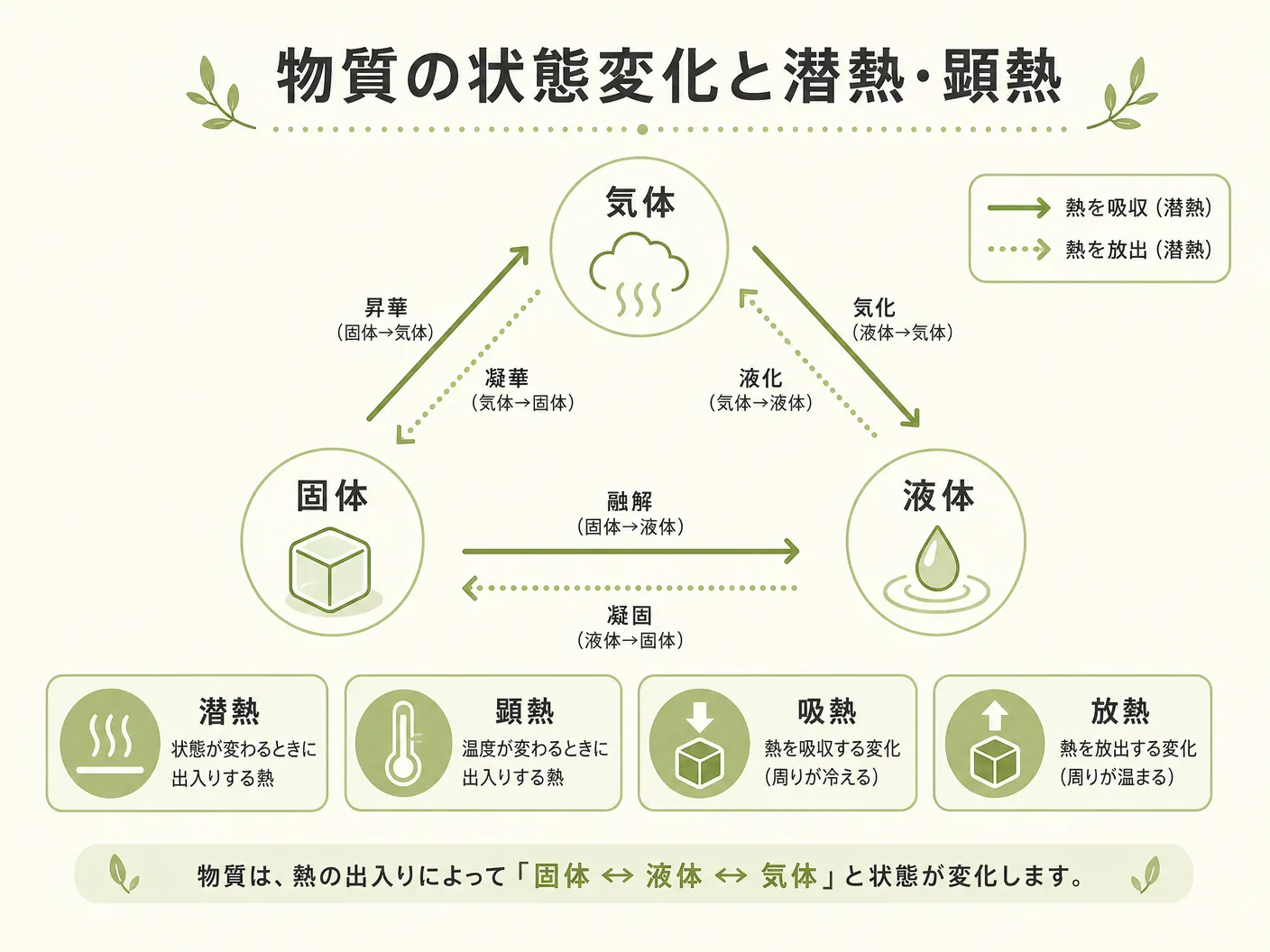 潜熱と顕熱の違いの物質の状態変化と潜熱・顕熱の種類を表す図解イラスト